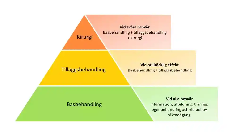 Behandlingspyramid vid artros.