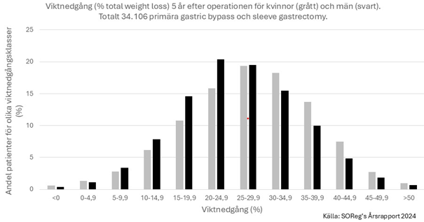 Histogram över viktnedgång 5 år efter obesitaskirurgi.