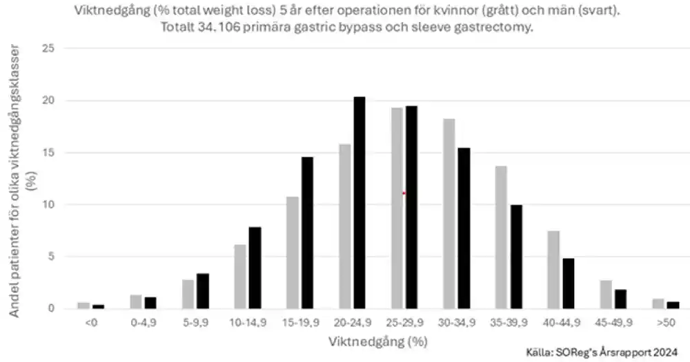 Histogram över viktnedgång 5 år efter obesitaskirurgi.