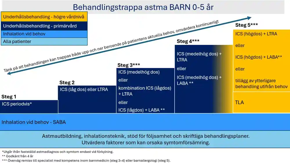 Behandlingstrappa astma barn 0-5 år