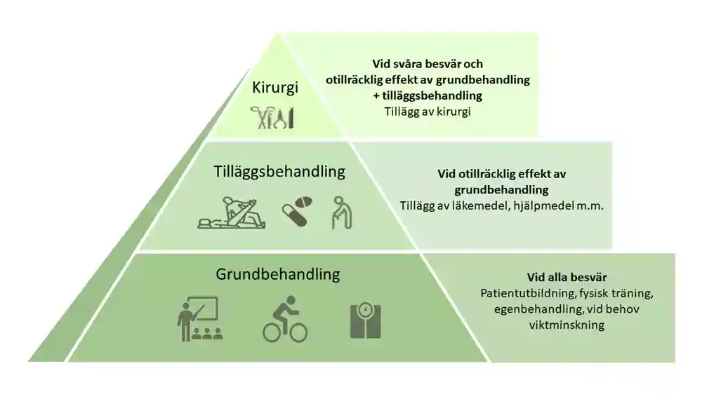 Pyramid som visar handläggning av behandling vid axelledsartros