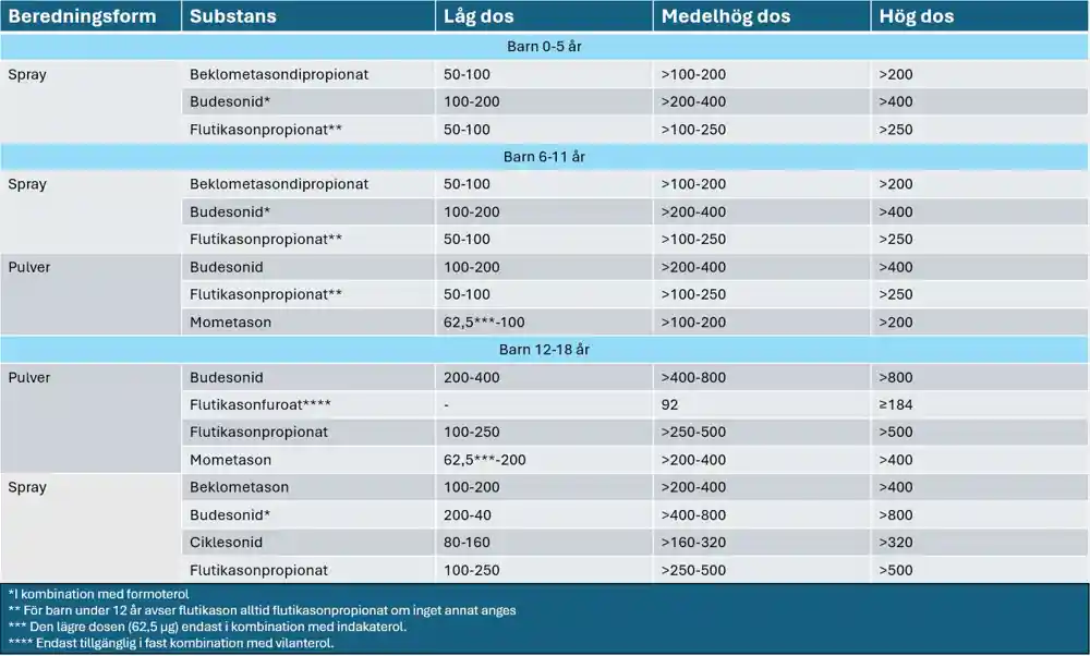 Tabell - dosering av inhalationssteroider till barn