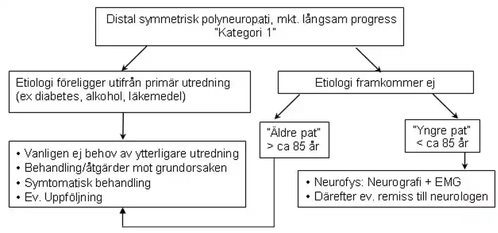 Utredningsplan inom primärvården