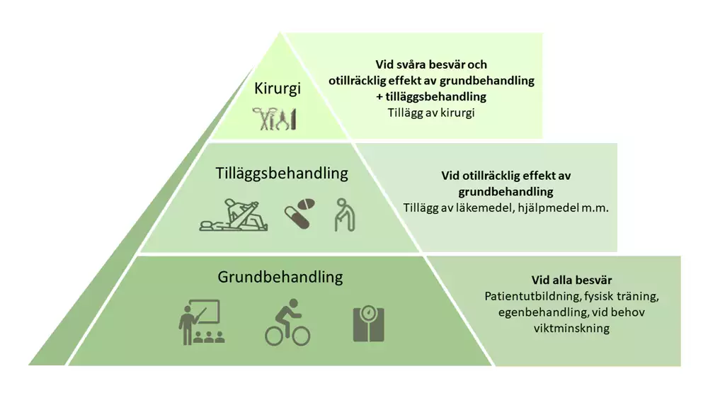 Pyramid som visar handläggning av behandling vid axelledsartros