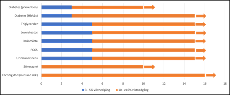 Diagram med behandlingsmål för olika utfallsmått.