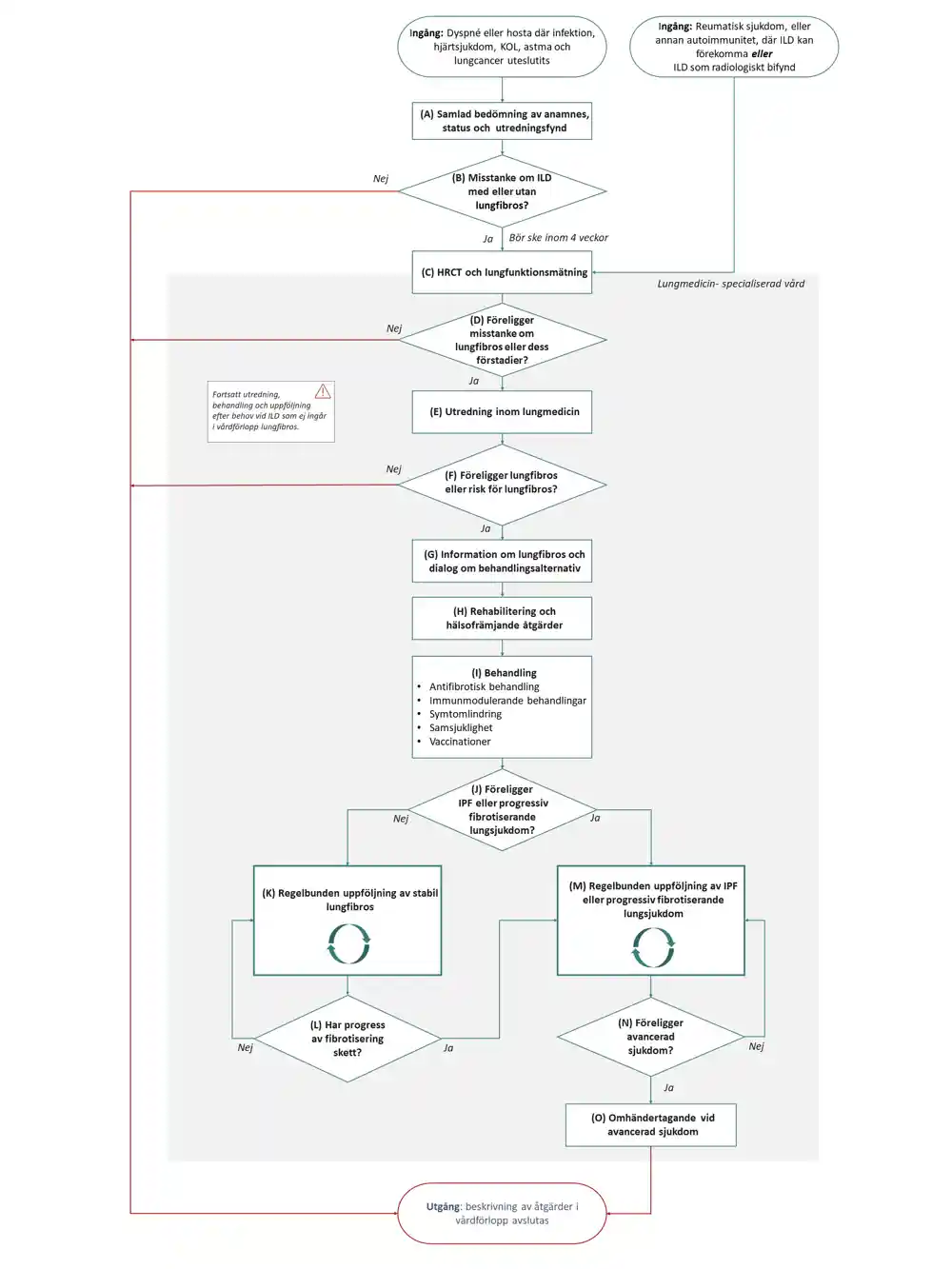 Flödesschema för vårdförlopp lungfibros