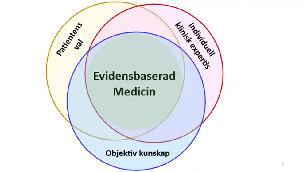Grafisk representation av Evidensbaserad medicin med dess innehållsdelar - individuell klinisk expert, objektiv kunskap och patientens val.