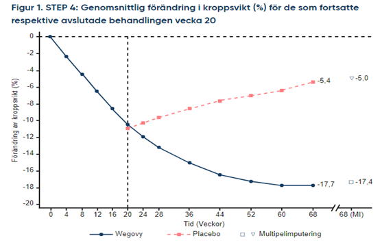 Graf genomsnittlig förändring i kroppsvikt (%) för semaglutidbehandling.