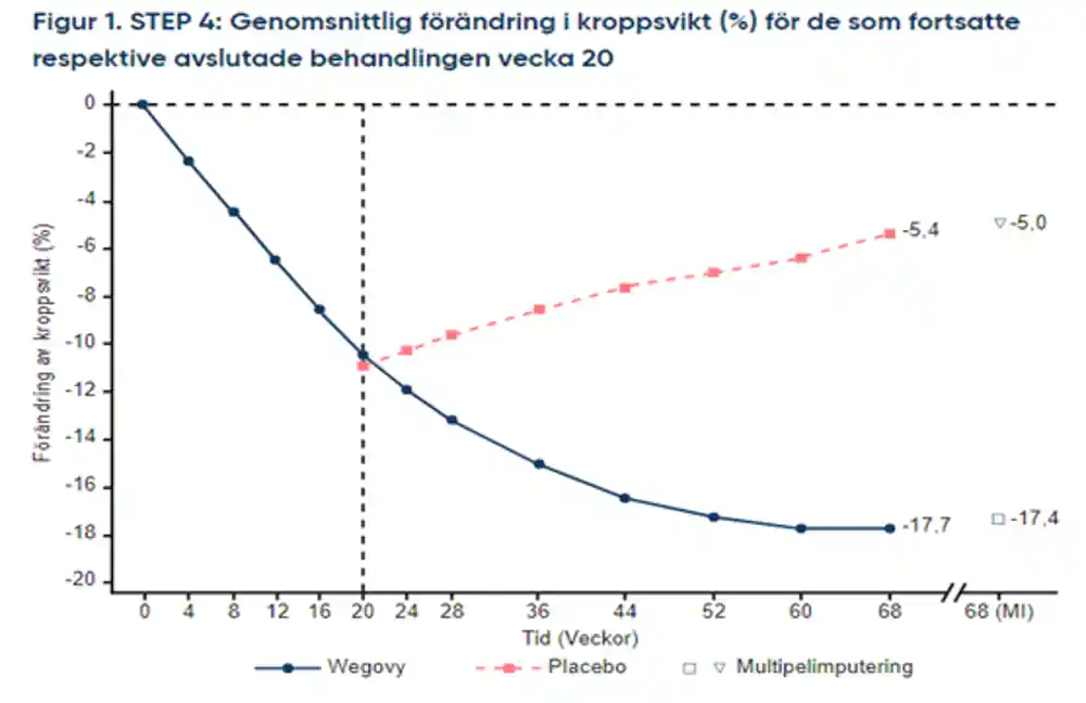Graf genomsnittlig förändring i kroppsvikt (%) för semaglutidbehandling.