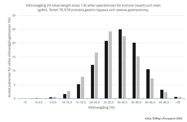 Histogram över viktnedgång 1 år efter obesitaskirurgi