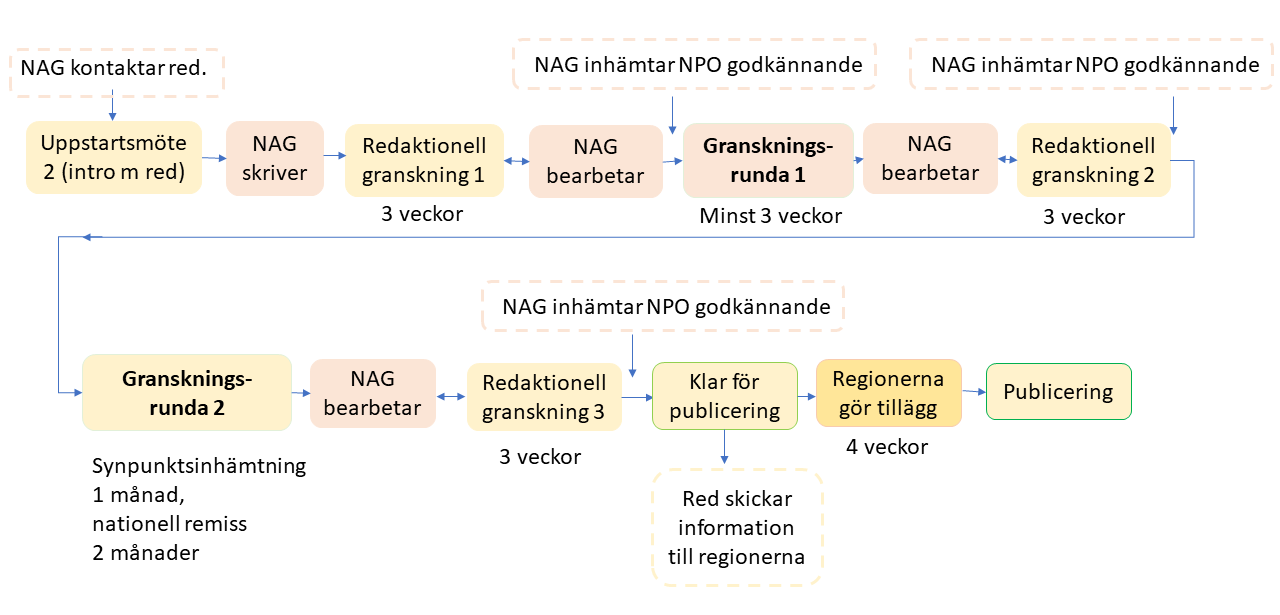 Schematisk bild över aktiviteterna i arbetsprocessen med redaktionen för att ta fram eller revidera ett kunskapsstöd. 