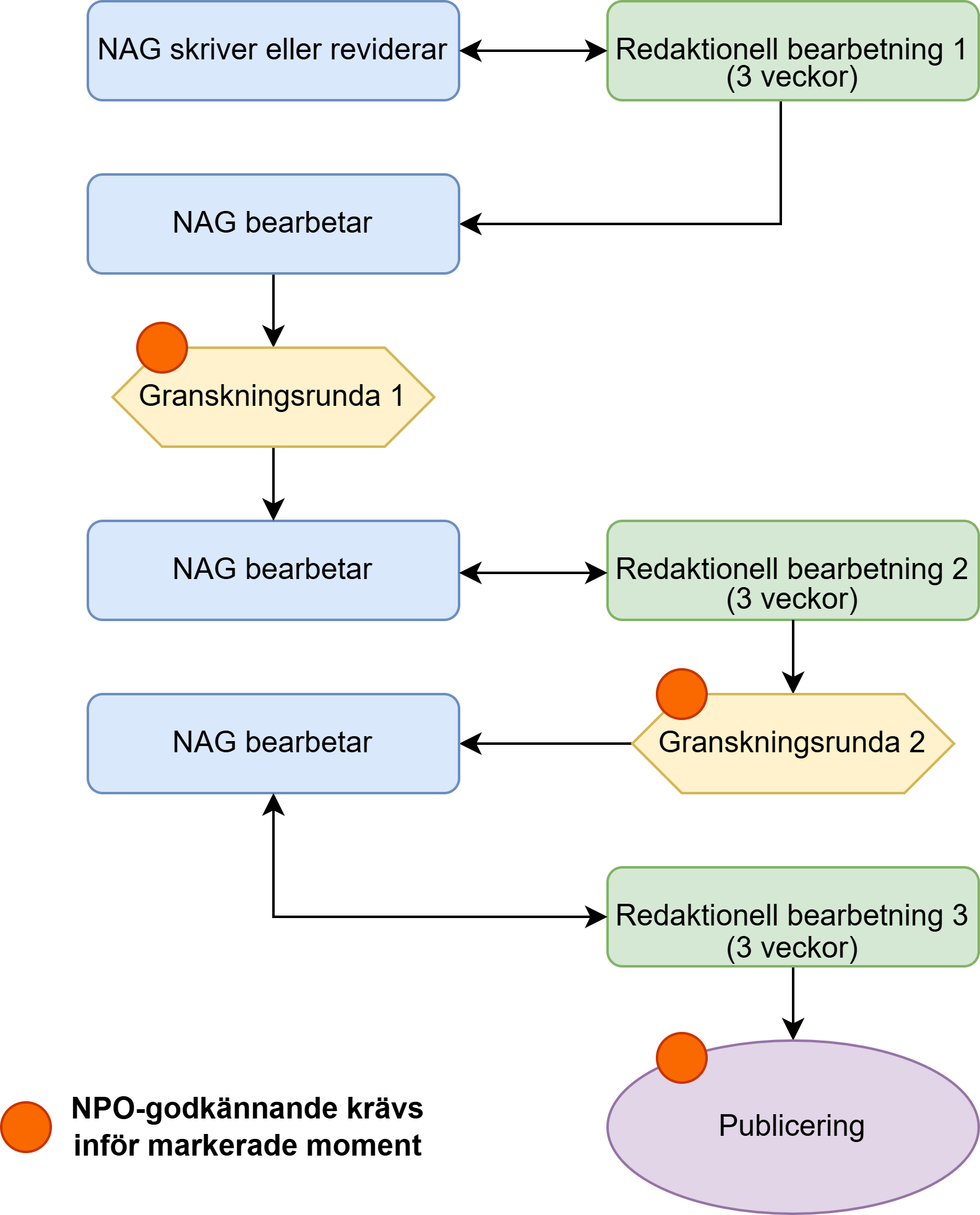 Flödesschema som beskriver den redaktionella processen.