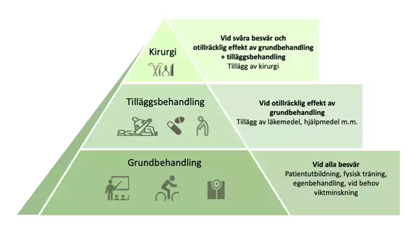 : Illustration i form av en pyramid som visar behandling vid knäledsartros. Basen utgörs av grundbehandling med utbildning, stöd och fysisk aktivitet. Ovanför följer tilläggsbehandling såsom smärtlindring, hjälpmedel och anpassningar. Pyramidens topp visar kirurgi som alternativ vid kvarstående svåra besvär trots genomförd grundbehandling.