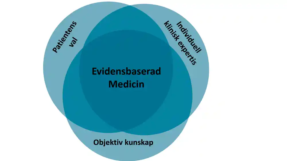 Grafisk representation av Evidensbaserad medicin med dess innehållsdelar - individuell klinisk expert, objektiv kunskap och patientens val.