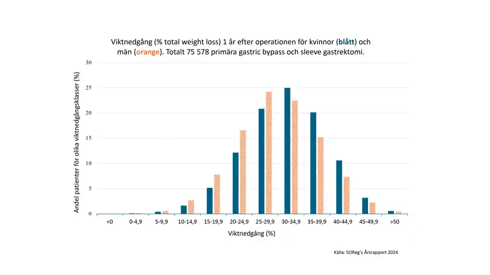 Histogram över viktnedgång 1 år efter obesitaskirurgi