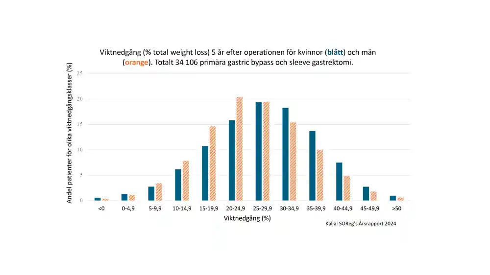 Histogram över viktnedgång 5 år efter obesitaskirurgi.