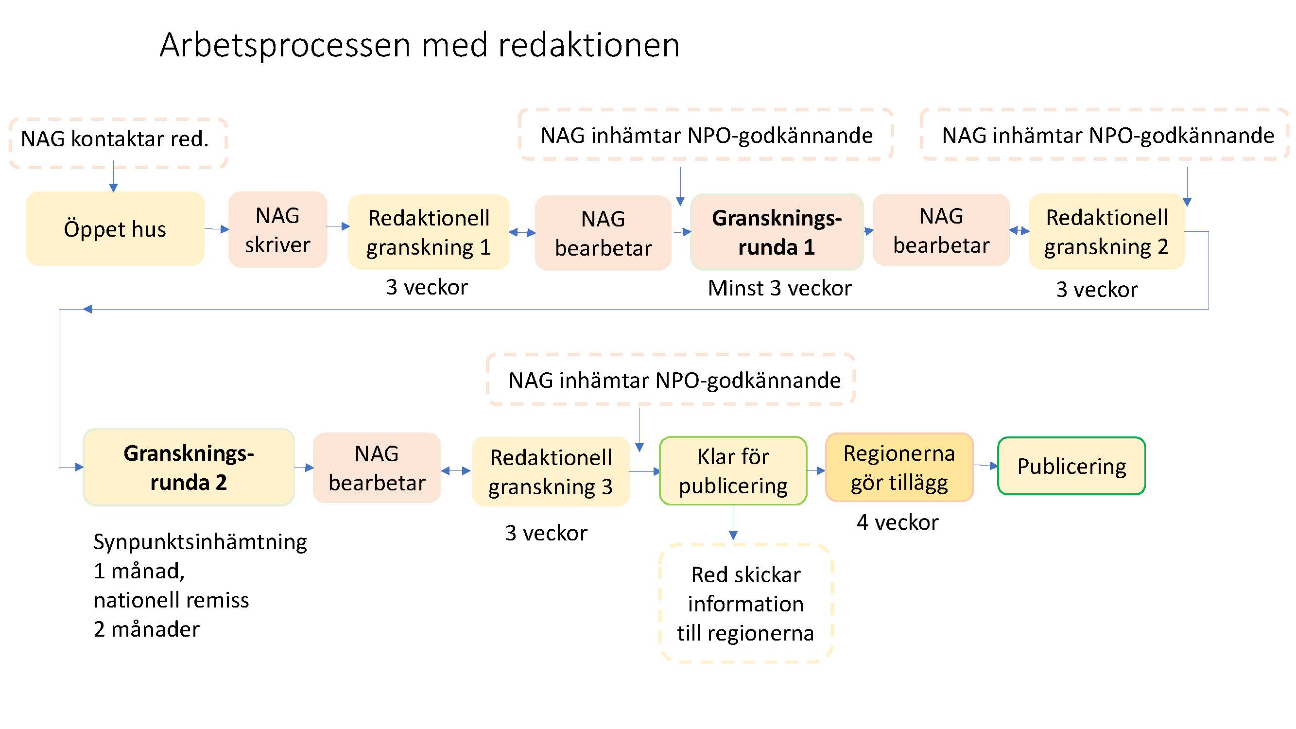 Schematisk bild över aktiviteterna i arbetsprocessen med redaktionen för att ta fram eller revidera ett kunskapsstöd. 