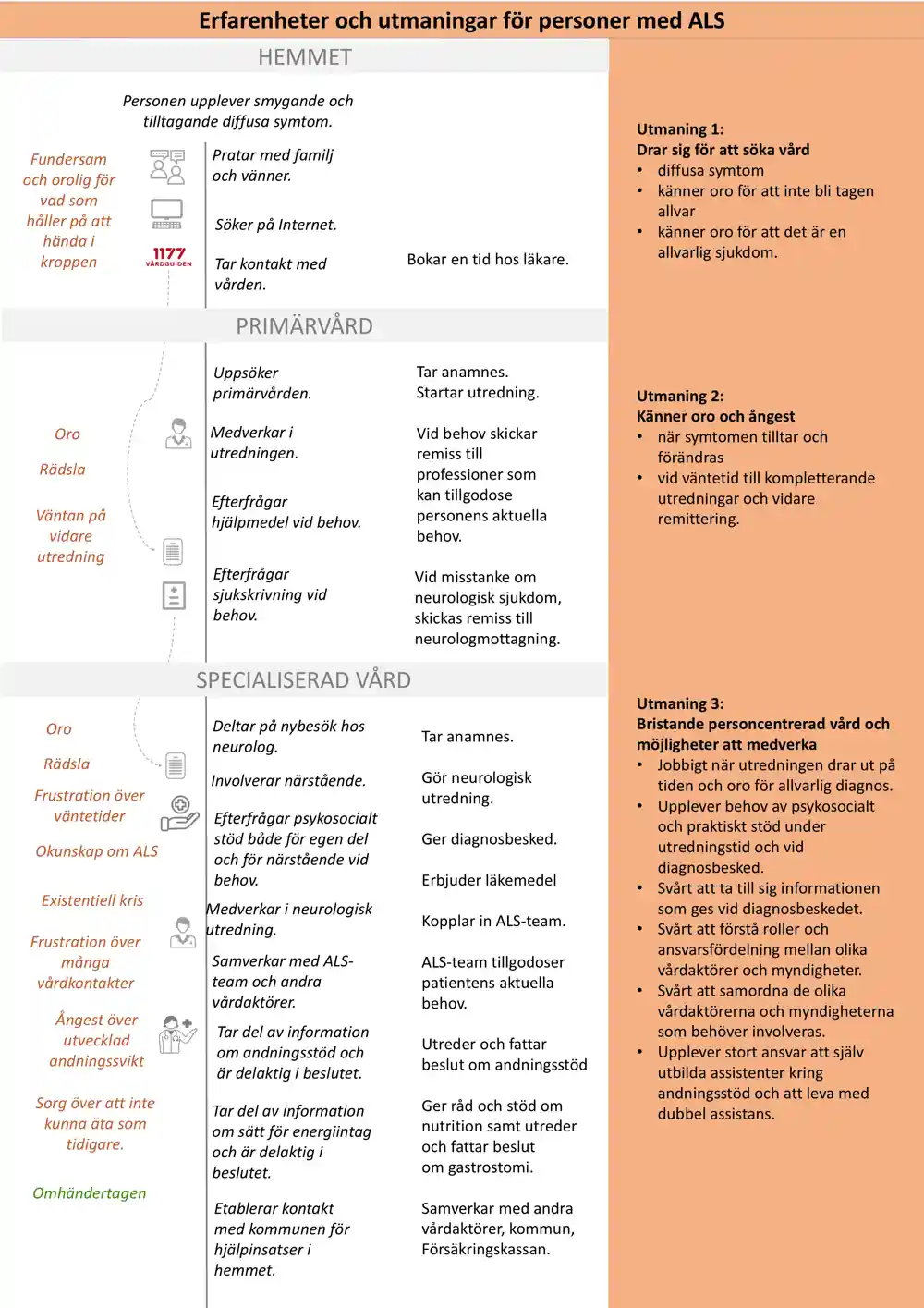 En grafisk presentation som beskriver erfarenheter och utmaningar för personer med ALS.