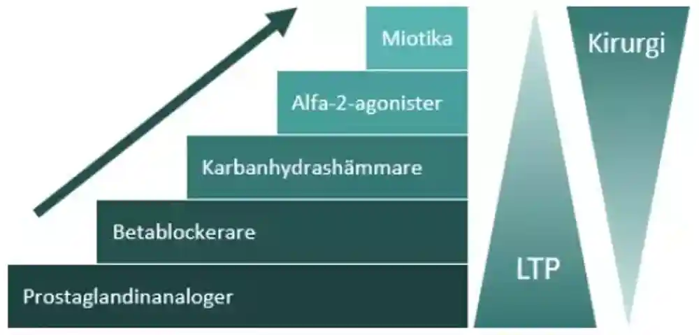 Behandlingstrappa över läkemedelsbehandling med ögondroppar.